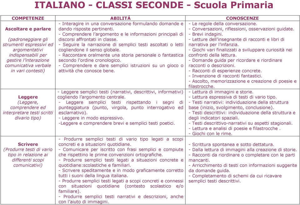 - Comprendere l argomento e le informazioni principali di discorsi affrontati in classe. - Seguire la narrazione di semplici testi ascoltati o letti cogliendone il senso globale.