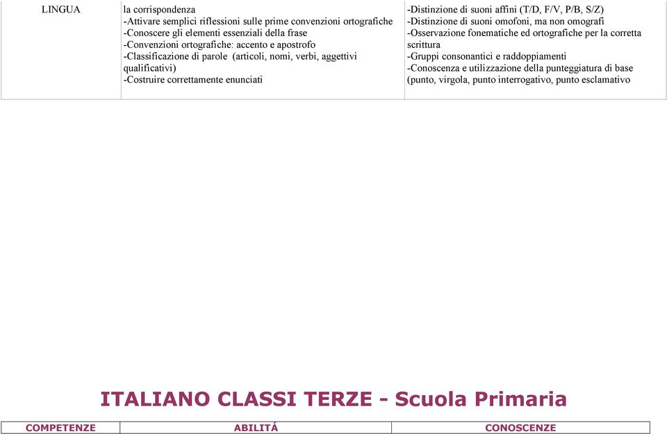 P/B, S/Z) -Distinzione di suoni omofoni, ma non omografi -Osservazione fonematiche ed ortografiche per la corretta scrittura -Gruppi consonantici e raddoppiamenti