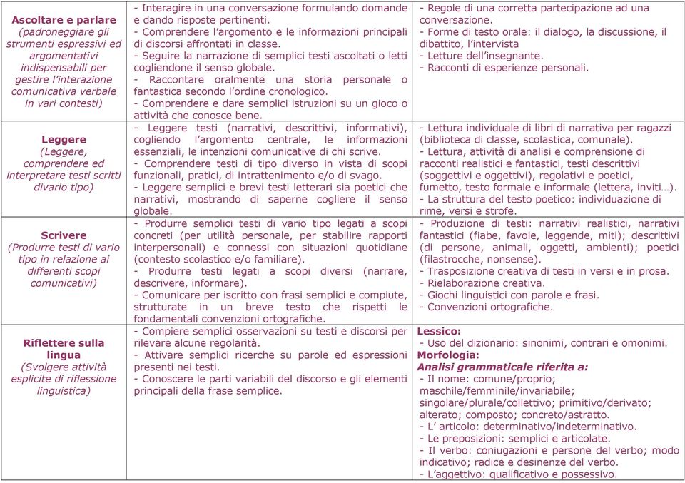 linguistica) - Interagire in una conversazione formulando domande e dando risposte pertinenti. - Comprendere l argomento e le informazioni principali di discorsi affrontati in classe.