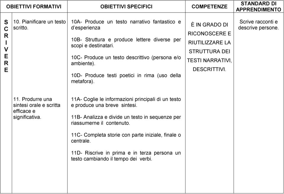 10D- Produce testi poetici in rima (uso della metafora). È N DO D CONOC UZZ UU D NV, DCV. crive racconti e descrive persone. 11.