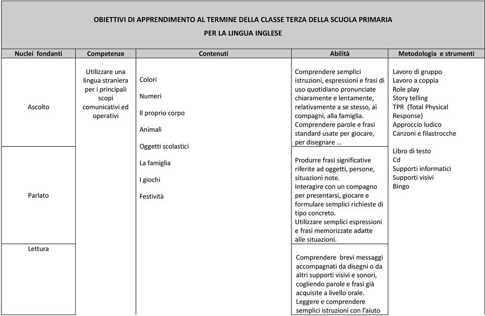 istruzioni, espressioni e frasi di uso quotidiano pronunciate chiaramente e lentamente, relativamente a se stesso, ai compagni, alla famiglia.