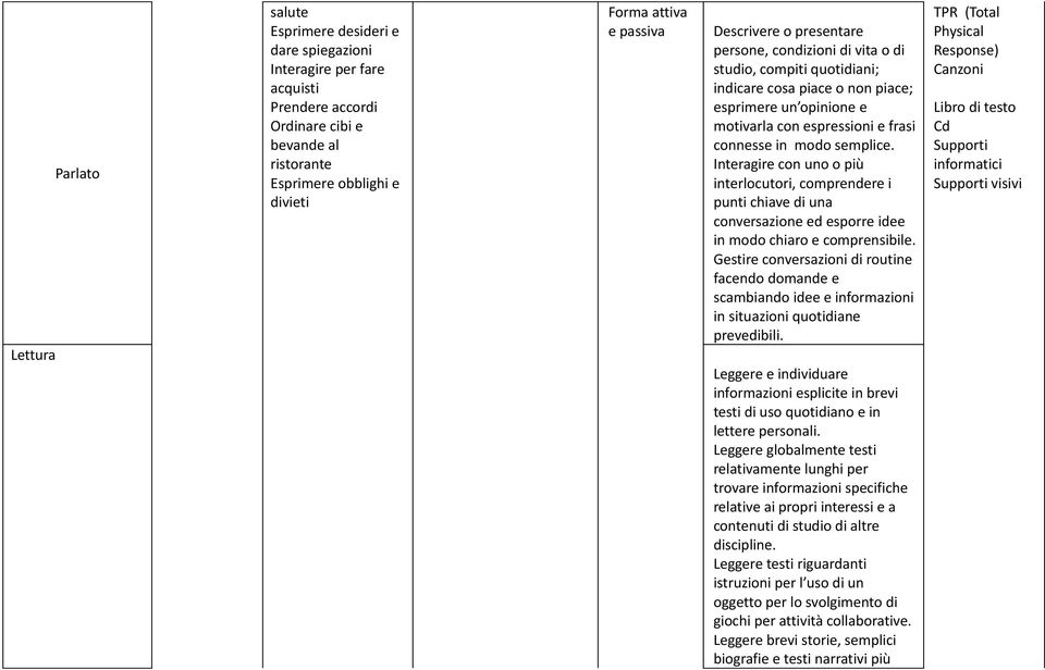 semplice. Interagire con uno o più interlocutori, comprendere i punti chiave di una conversazione ed esporre idee in modo chiaro e comprensibile.