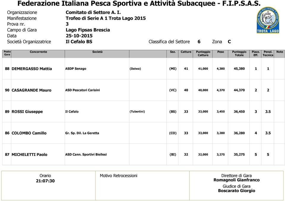 88 DEMERGASSO Mattia ASDP Senago,,8,8 9 CASAGRANDE Mauro ASD Pescatori Carisini (VC),,7,7