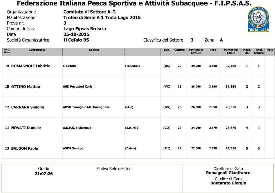 ROMAGNOLI Fabrizio Il Cefalo 9 9,,, OTTINO Matteo ASD Pescatori Carisini (VC) 8 8,,,