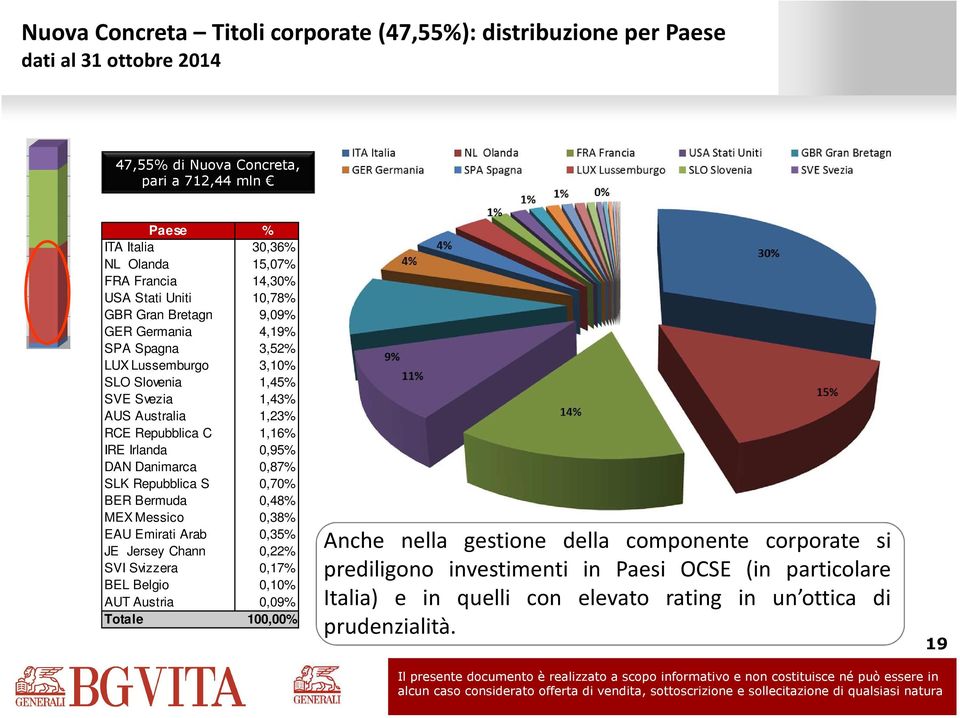 0,95% DAN Danimarca 0,87% SLK Repubblica S 0,70% BER Bermuda 0,48% MEX Messico 0,38% EAU Emirati Arab 0,35% JE Jersey Chann 0,22% SVI Svizzera 0,17% BEL Belgio 0,10% AUT Austria 0,09%