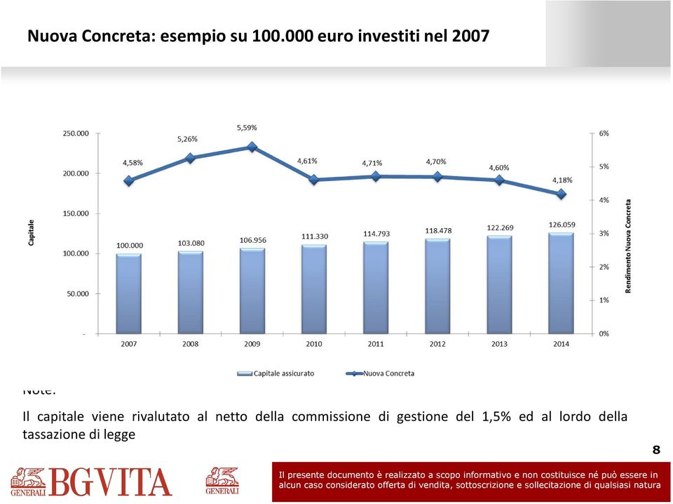 viene rivalutato al netto della commissione