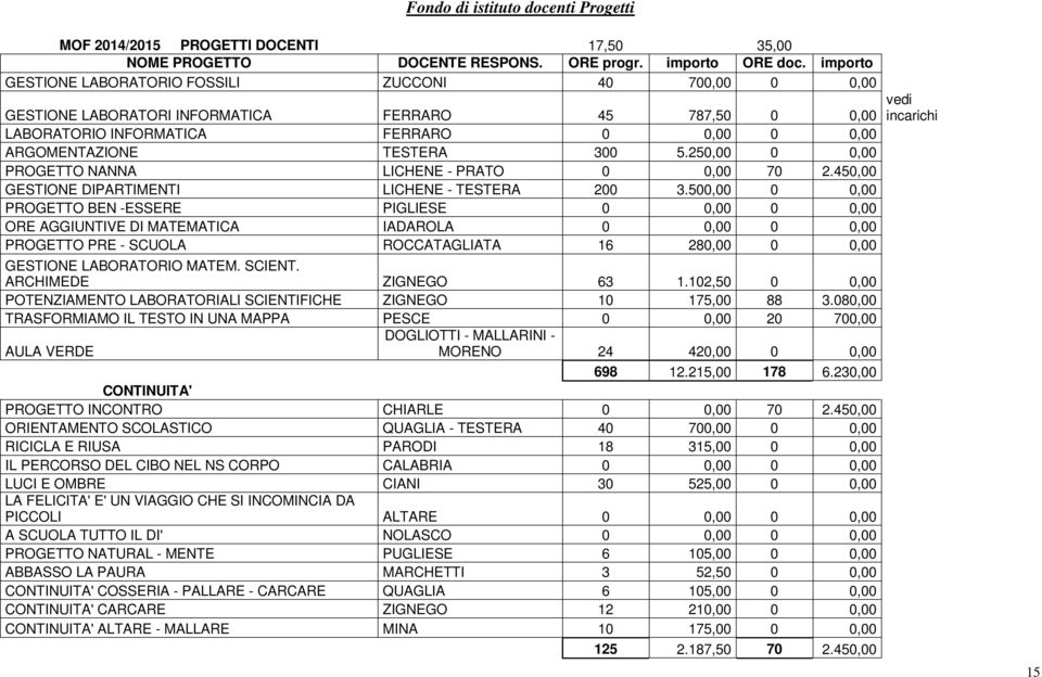 250,00 0 0,00 PROGETTO NANNA LICHENE - PRATO 0 0,00 70 2.450,00 GESTIONE DIPARTIMENTI LICHENE - TESTERA 200 3.