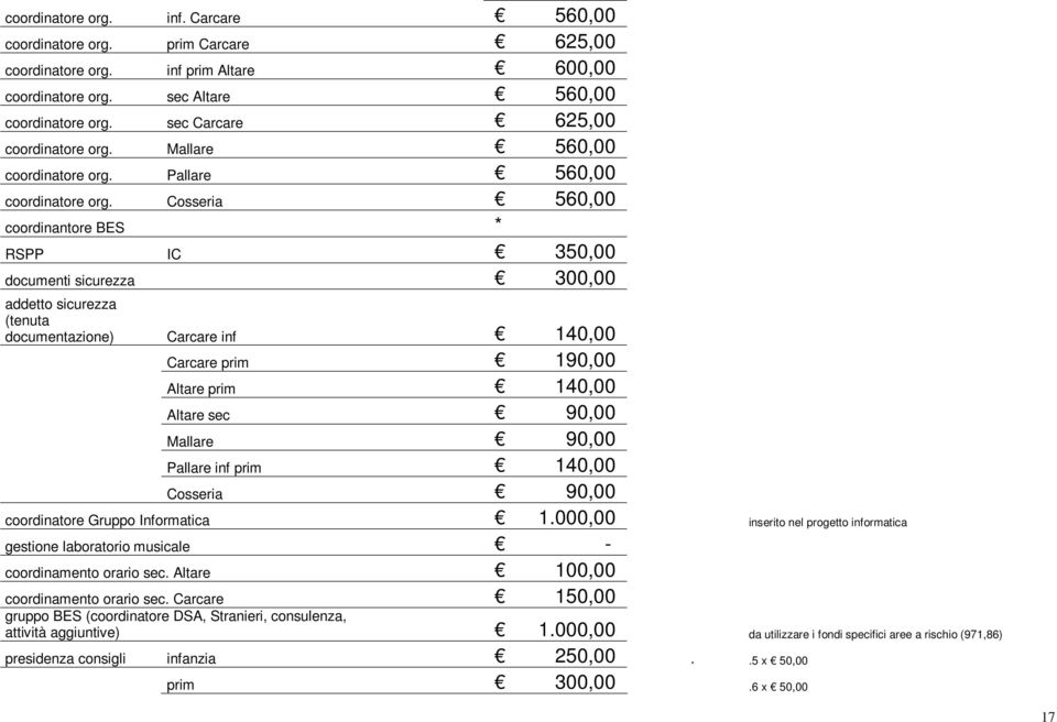 Cosseria 560,00 coordinantore BES * RSPP IC 350,00 documenti sicurezza 300,00 addetto sicurezza (tenuta documentazione) Carcare inf 140,00 Carcare prim 190,00 Altare prim 140,00 Altare sec 90,00