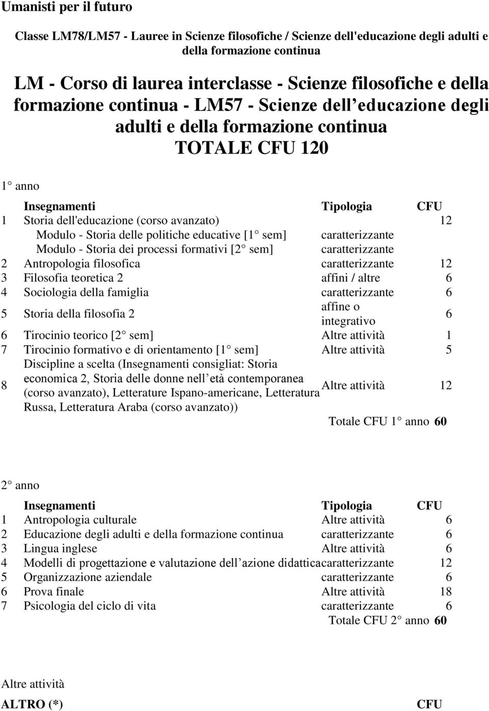 educative [1 sem] Modulo - Storia dei processi formativi [2 sem] 2 Antropologia filosofica 12 3 Filosofia teoretica 2 affini / altre 4 Sociologia della famiglia 5 Storia della filosofia 2 affine o