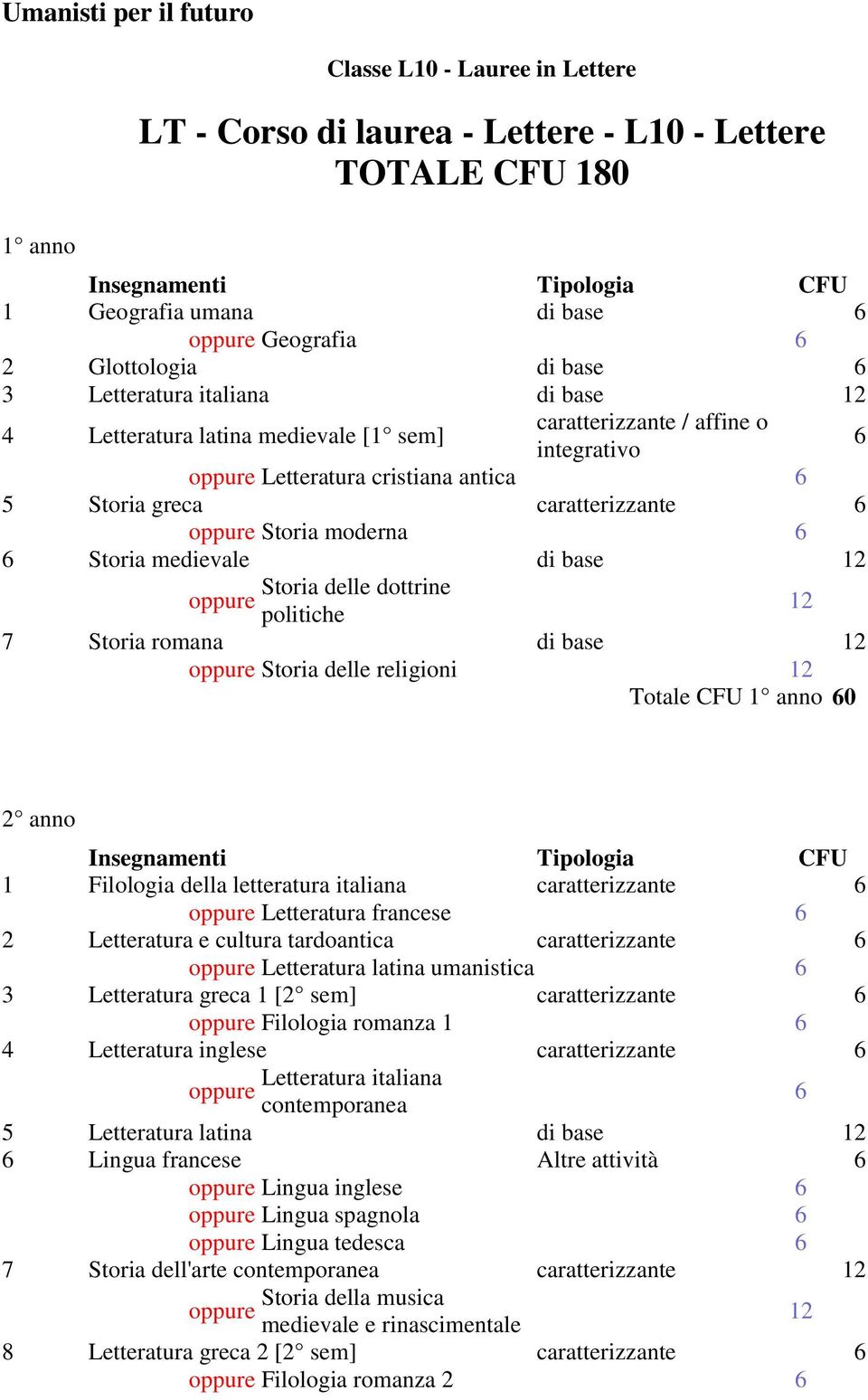 dottrine oppure politiche 12 7 Storia romana di base 12 oppure Storia delle religioni 12 Totale CFU 1 anno 0 2 anno 1 Filologia della letteratura italiana oppure Letteratura francese 2 Letteratura e