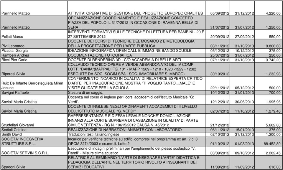 250,00 Pellati Marco INTERVENTI FORMATIVI SULLE TECNICHE DI LETTURA PER BAMBINI - 20 E 27 SETTEMBRE 2012 20/09/2012 27/09/2012 550,00 Pivi Leonardo DOCENTE DEI CORSI DI TECNICHE DEL MOSAICO 2 E