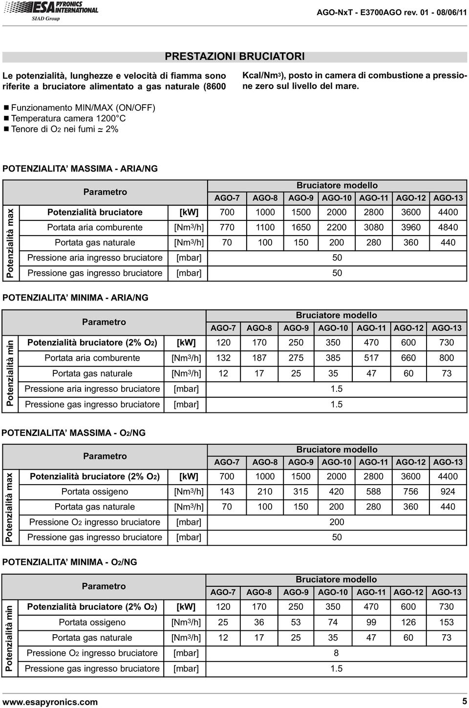 ¾Funzionamento MIN/MAX (ON/OFF) ¾Temperatura camera 1200 C ¾Tenore di O2 nei fumi ~ 2% POTENZIALITA MASSIMA - ARIA/NG Potenzialità max Parametro Bruciatore modello AGO-7 AGO-8 AGO-9 AGO-10 AGO-11