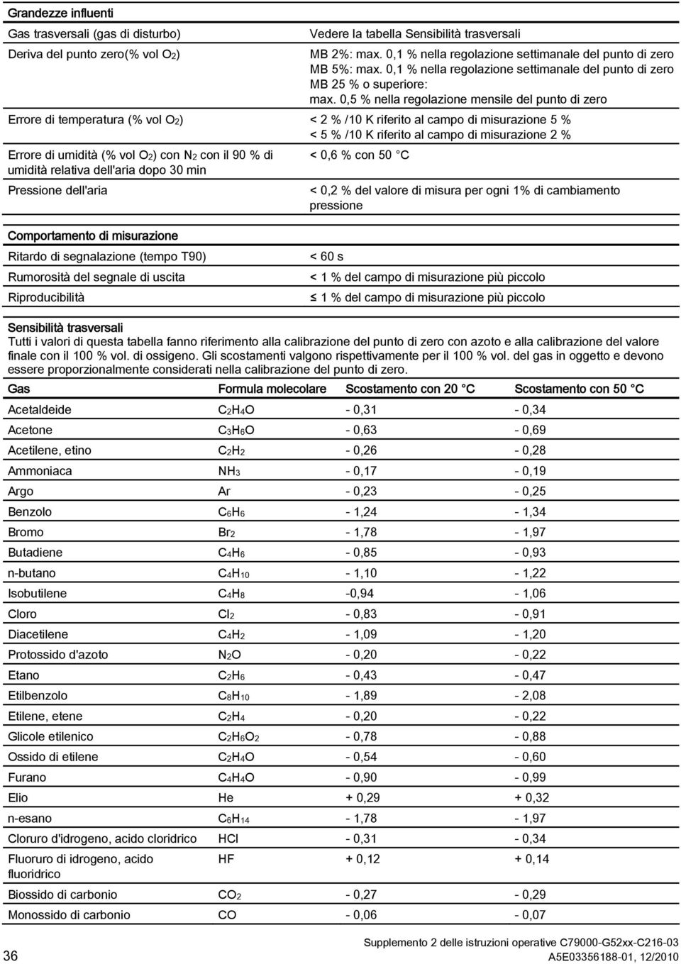 0,5 % nella regolazione mensile del punto di zero Errore di temperatura (% vol O2) < 2 % /10 K riferito al campo di misurazione 5 % < 5 % /10 K riferito al campo di misurazione 2 % Errore di umidità