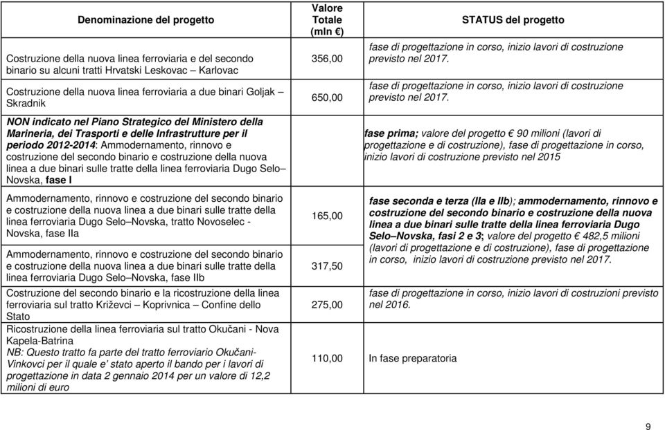 costruzione della nuova linea a due binari sulle tratte della linea ferroviaria Dugo Selo Novska, fase I Ammodernamento, rinnovo e costruzione del secondo binario e costruzione della nuova linea a