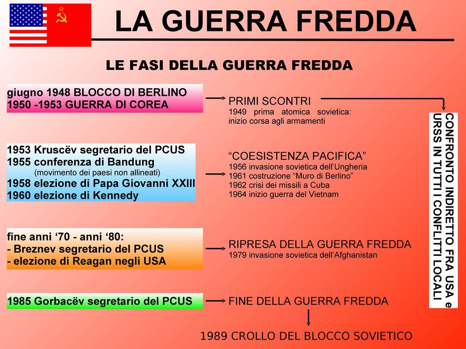 Cuba 1964 inizio guerra del Vietnam fine anni 70 - anni 80: - Breznev segretario del PCUS - elezione di Reagan negli USA RIPRESA DELLA GUERRA FREDDA 1985 Gorbacëv segretario del PCUS FINE DELLA