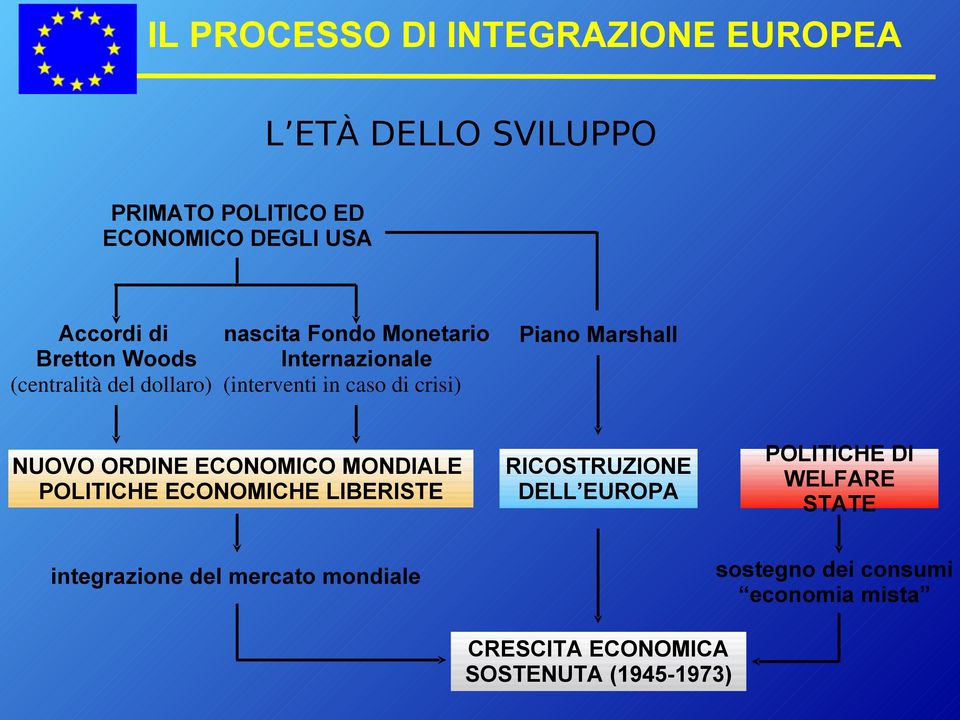 ORDINE ECONOMICO MONDIALE POLITICHE ECONOMICHE LIBERISTE integrazione del mercato mondiale Piano Marshall