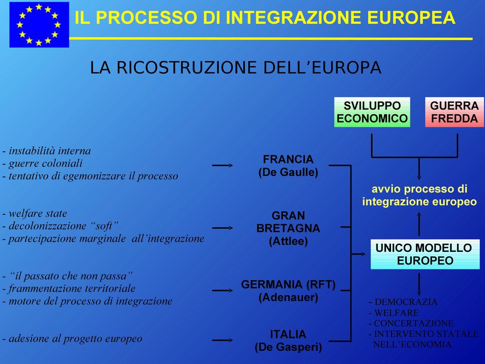 - motore del processo di integrazione - adesione al progetto europeo GUERRA FREDDA FRANCIA (De Gaulle) avvio processo di integrazione europeo GRAN