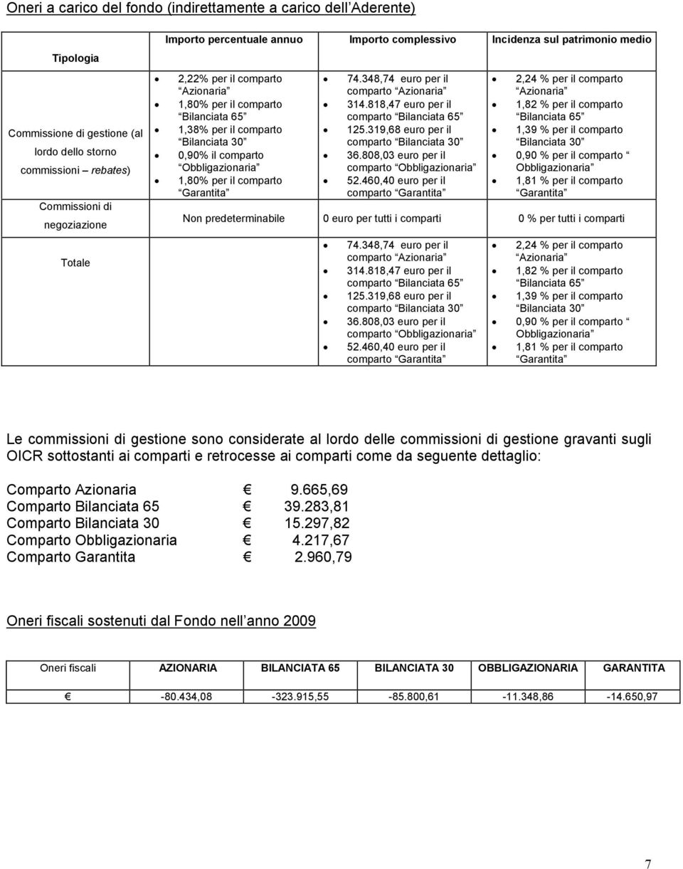 per il comparto Garantita 74.348,74 euro per il comparto Azionaria 314.818,47 euro per il comparto Bilanciata 125.319,68 euro per il comparto Bilanciata 30 36.