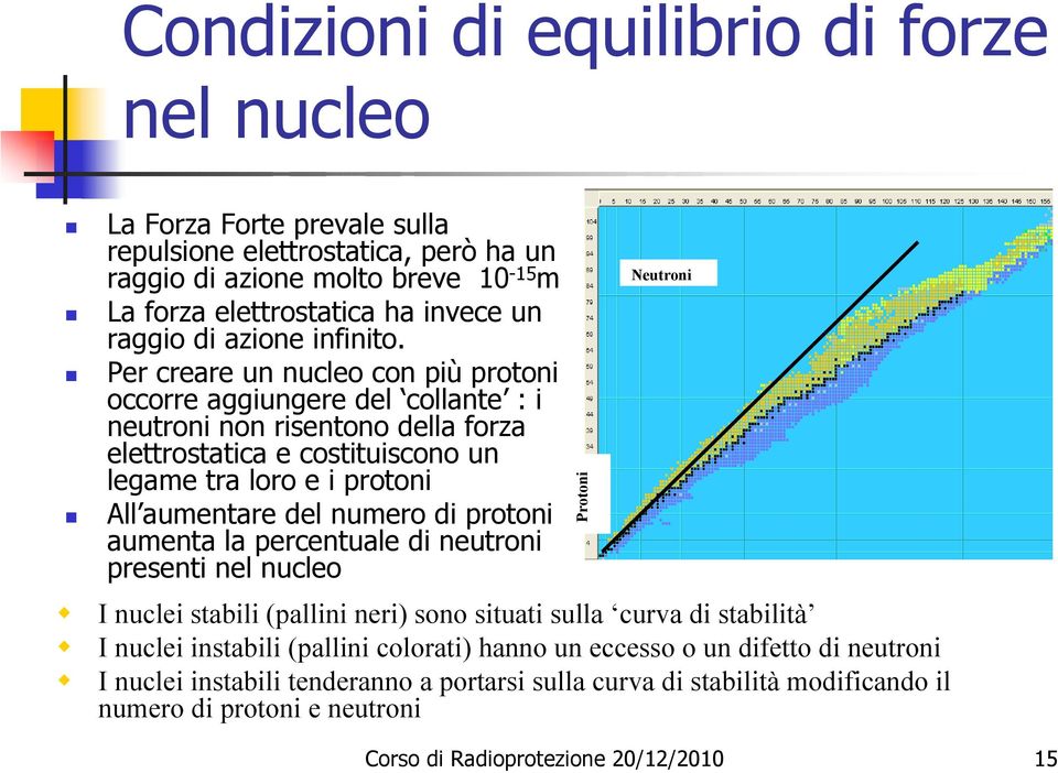 Per creare un nucleo con più protoni occorre aggiungere del collante : i neutroni non risentono della forza elettrostatica e costituiscono un legame tra loro e i protoni All aumentare del numero di