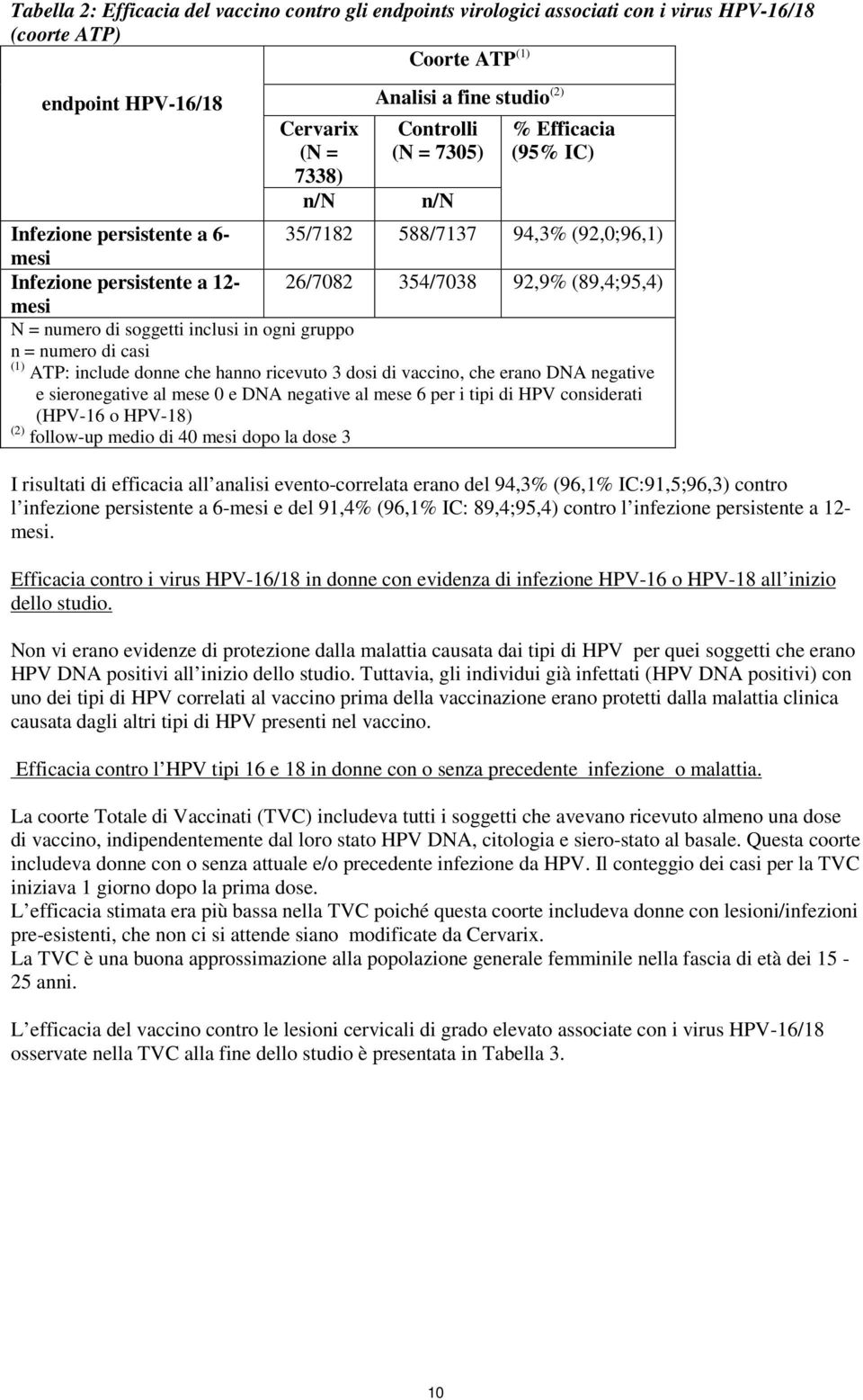 soggetti inclusi in ogni gruppo n = numero di casi (1) ATP: include donne che hanno ricevuto 3 dosi di vaccino, che erano DNA negative e sieronegative al mese 0 e DNA negative al mese 6 per i tipi di