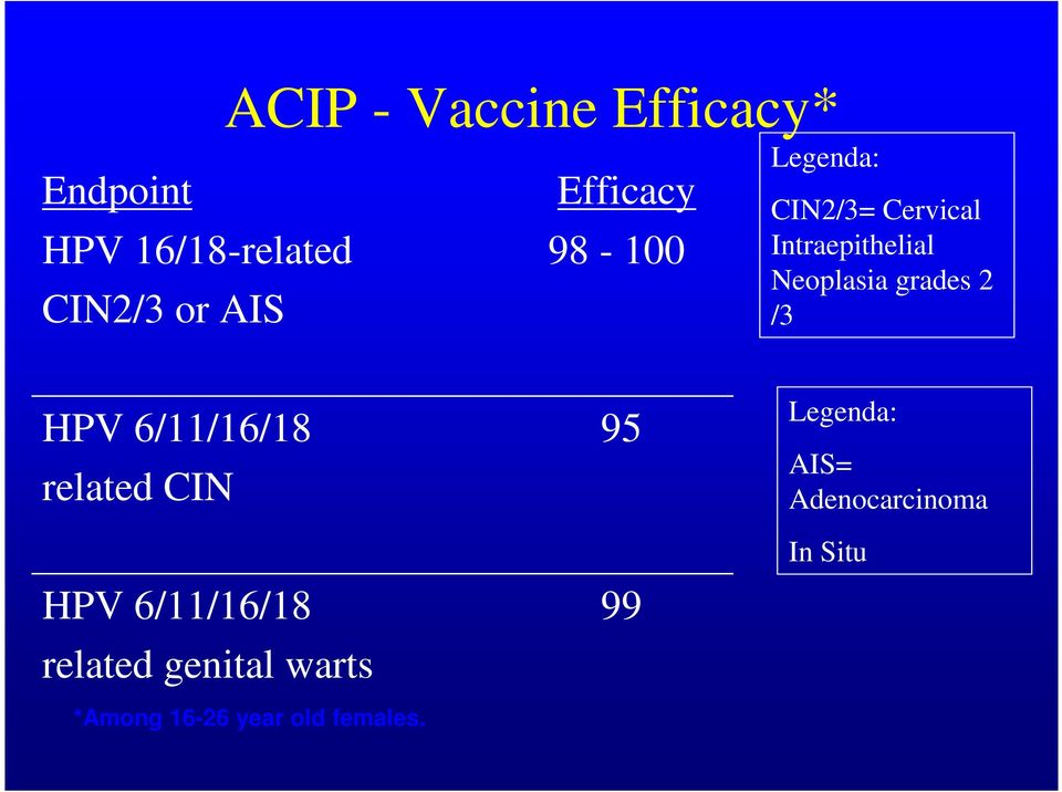 grades 2 /3 HPV 6/11/16/18 related CIN HPV 6/11/16/18 related genital