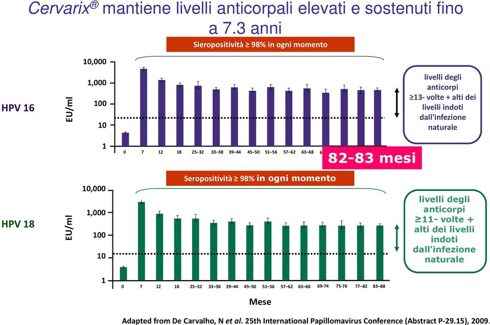 7 12 18 25 32 33 38 39 44 45 50 51 56 57 62 63 68 69 74 75 76 77 82 83 88 82-83 mesi HPV 18 EU/ml 10,000 1,000 100 10 Seropositività 98% in ogni momento livelli