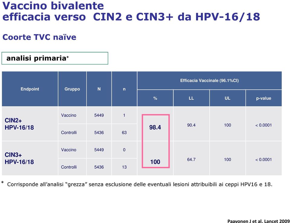 4 100 < 0.0001 CIN3+ HPV-16/18 Vaccino 5449 0 Controlli 5436 13 100 64.7 100 < 0.