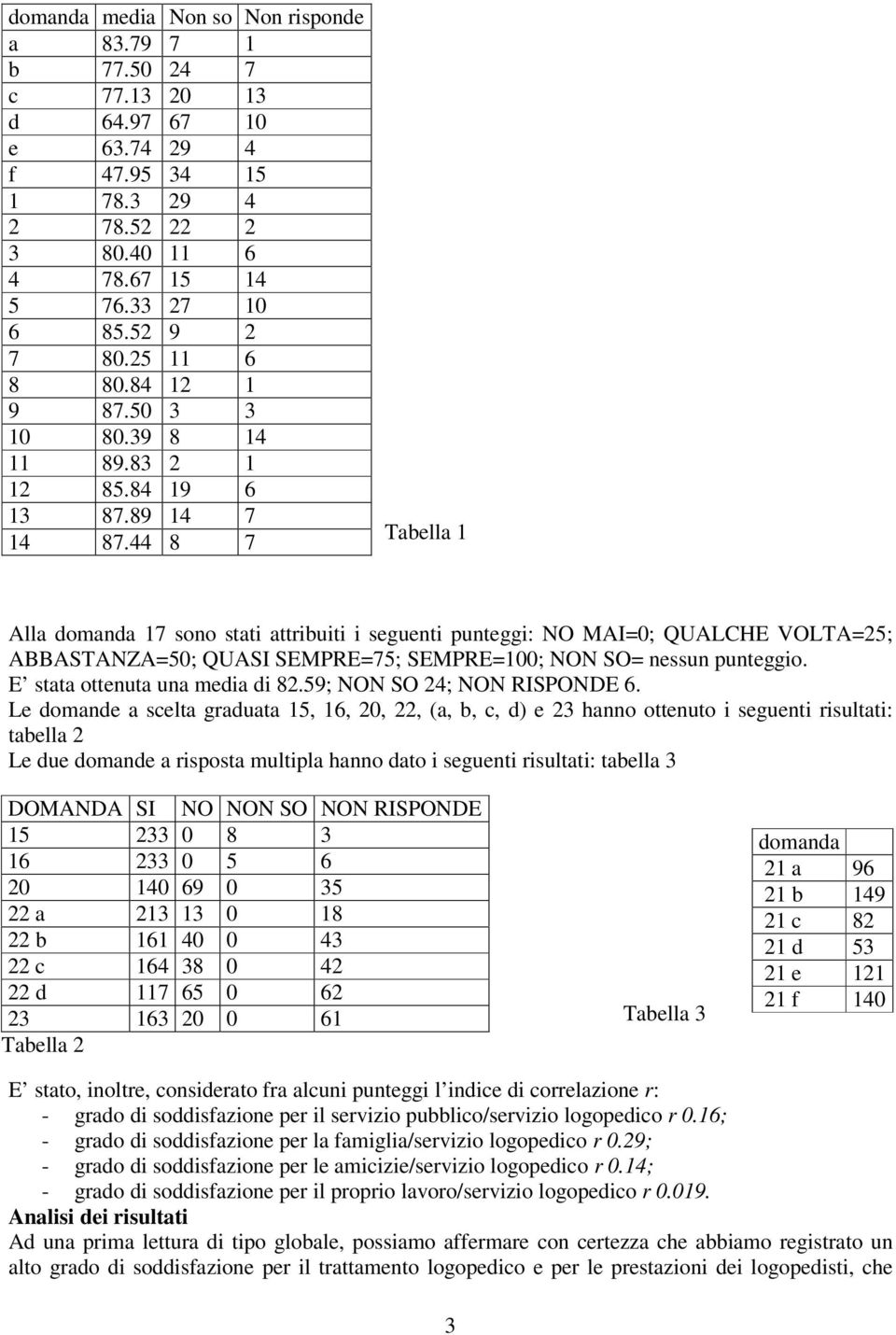 44 8 7 Tabella 1 Alla domanda 17 sono stati attribuiti i seguenti punteggi: NO MAI=0; QUALCHE VOLTA=25; ABBASTANZA=50; QUASI SEMPRE=75; SEMPRE=100; NON SO= nessun punteggio.