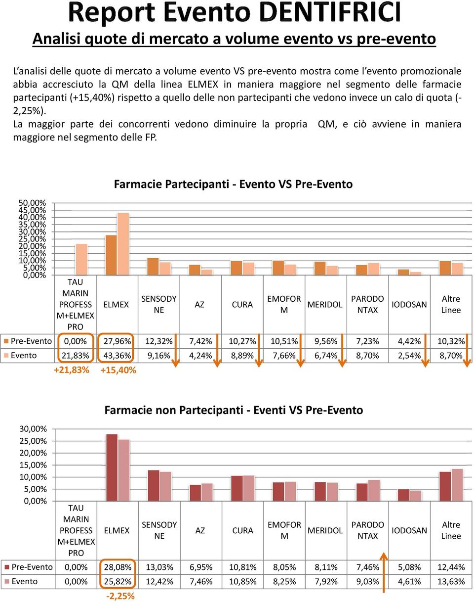 La maggior parte dei concorrenti vedono diminuire la propria QM, e ciò avviene in maniera maggiore nel segmento delle FP.