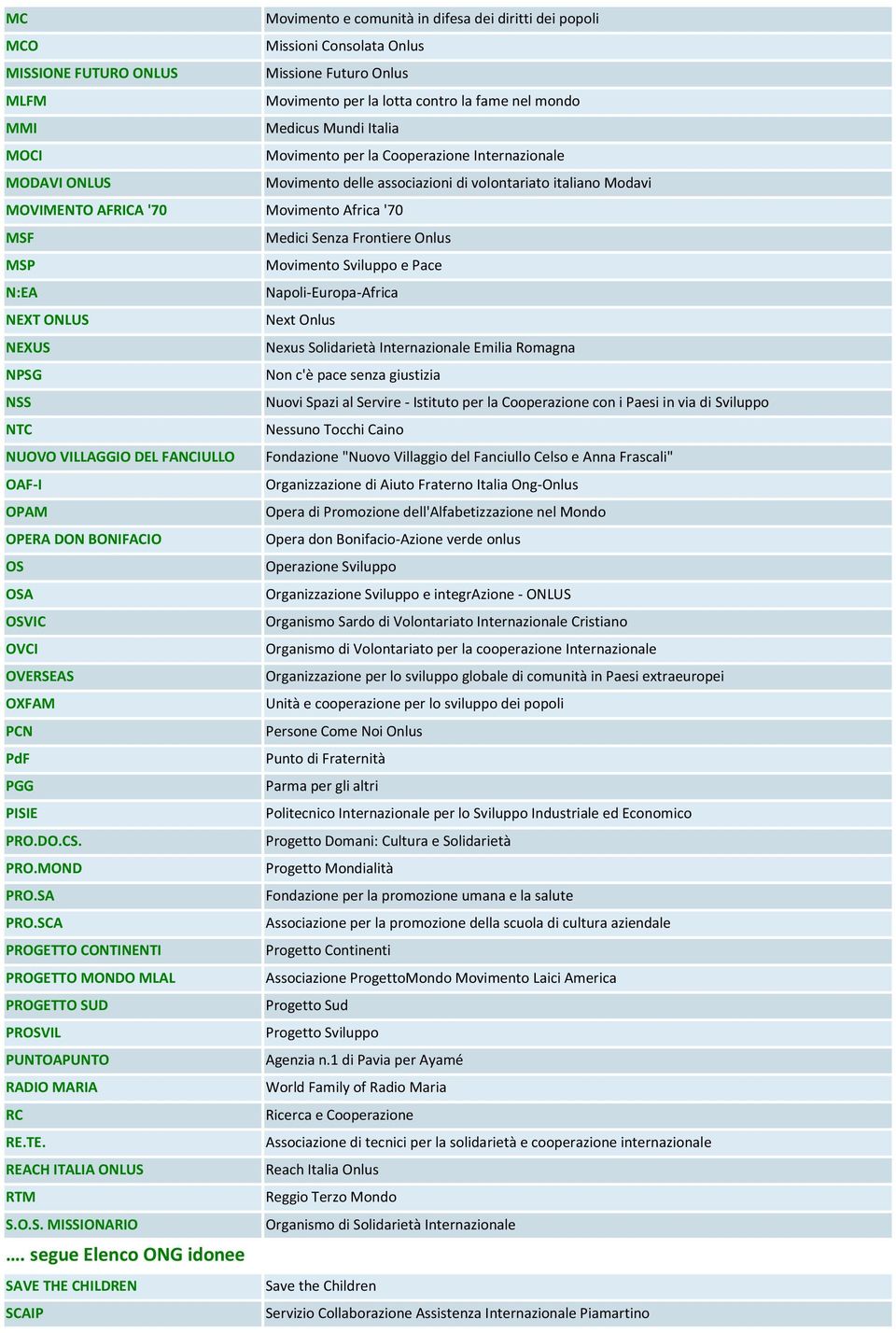 Frontiere Onlus MSP Movimento Sviluppo e Pace N:EA Napoli-Europa-Africa NEXT ONLUS Next Onlus NEXUS Nexus Solidarietà Internazionale Emilia Romagna NPSG Non c'è pace senza giustizia NSS Nuovi Spazi