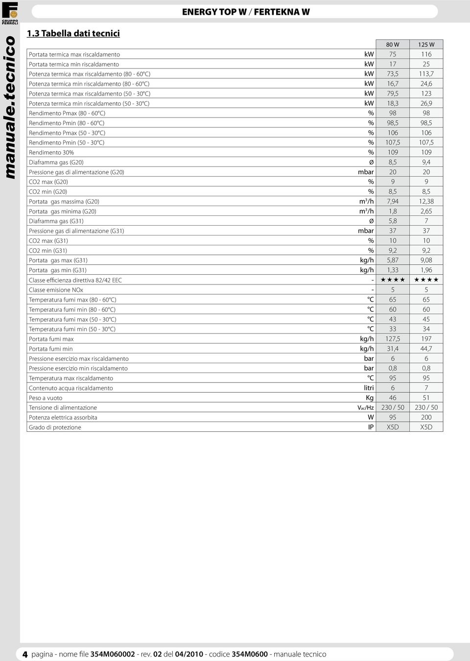 Pmin (80-60 C) % 98,5 98,5 Rendimento Pmax (50-30 C) % 106 106 Rendimento Pmin (50-30 C) % 107,5 107,5 Rendimento 30% % 109 109 Diaframma gas (G20) Ø 8,5 9,4 Pressione gas di alimentazione (G20) mbar