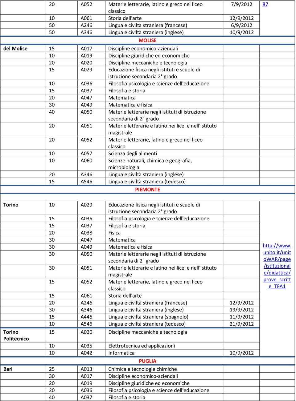 Filosofia e storia 20 A047 Matematica 30 A049 Matematica e fisica 40 A050 Materie letterarie negli istituti di istruzione 20 A051 Materie letterarie e latino nei licei e nell'istituto 20 A052 Materie