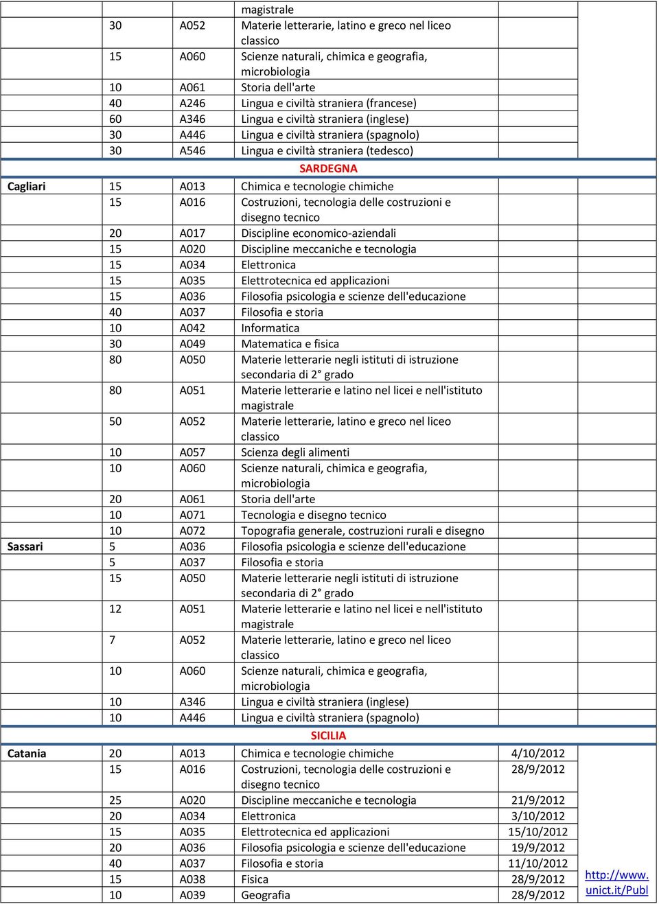 Discipline economico aziendali 15 A020 Discipline meccaniche e tecnologia 15 A034 Elettronica 15 A035 Elettrotecnica ed applicazioni 15 A036 Filosofia psicologia e scienze dell'educazione 40 A037