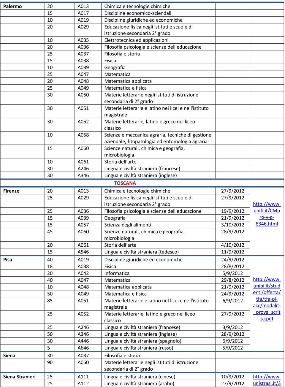 A049 Matematica e fisica 30 A050 Materie letterarie negli istituti di istruzione 30 A051 Materie letterarie e latino nei licei e nell'istituto 30 A052 Materie letterarie, latino e greco nel liceo 10