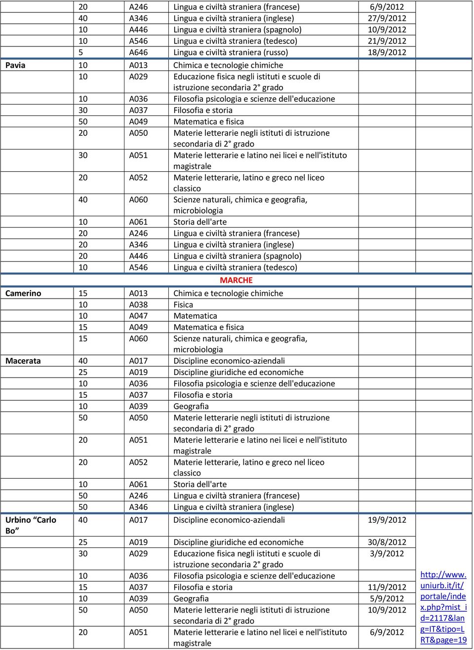 storia 50 A049 Matematica e fisica 20 A050 Materie letterarie negli istituti di istruzione 30 A051 Materie letterarie e latino nei licei e nell'istituto 20 A052 Materie letterarie, latino e greco nel