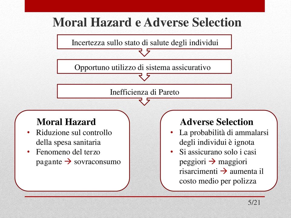 Fenomeno del terzo pagante sovraconsumo Adverse Selection La probabilità di ammalarsi degli individui è