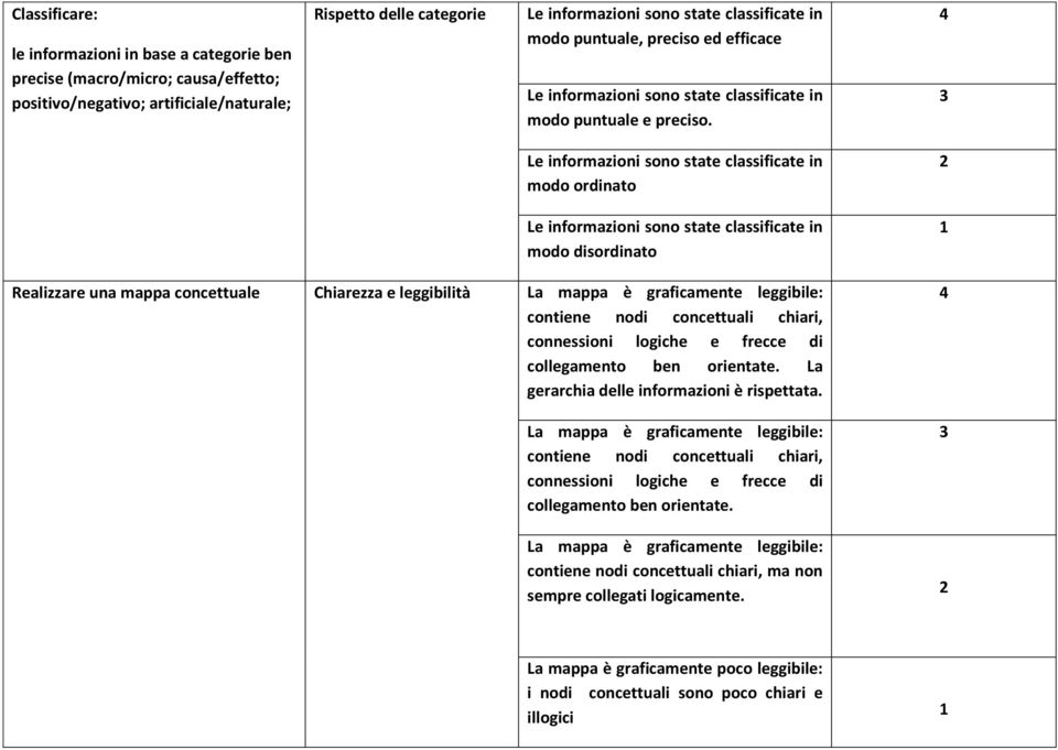 4 3 Le informazioni sono state classificate in modo ordinato Le informazioni sono state classificate in modo disordinato 1 Realizzare una mappa concettuale Chiarezza e leggibilità La mappa è