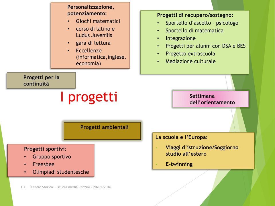 BES Progetto extrascuola Mediazione culturale Progetti per la continuità I progetti Settimana dell orientamento Progetti ambientali La