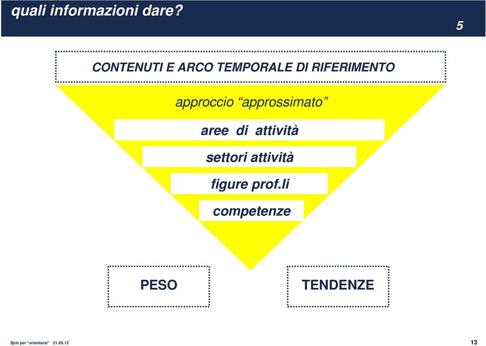 aree di attività settori attività