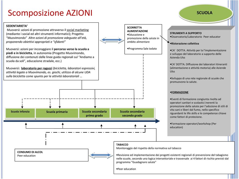 diffusione dei contenuti delle linee guida regionali sul Andiamo a scuola da soli, educazione stradale, ecc.