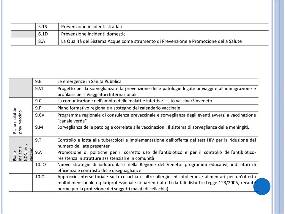 C La comunicazione nell ambito delle malattie infettive sito vaccinarsinveneto 9.F Piano formativo regionale a sostegno del calendario vaccinale 9.