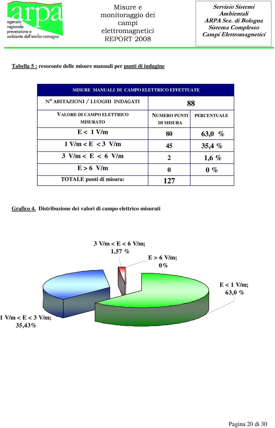 3 V/m 45 35,4 % 3 V/m < E < 6 V/m 2 1,6 % E > 6 V/m 0 0 % TOTALE punti di misura: 127 Grafico 4.