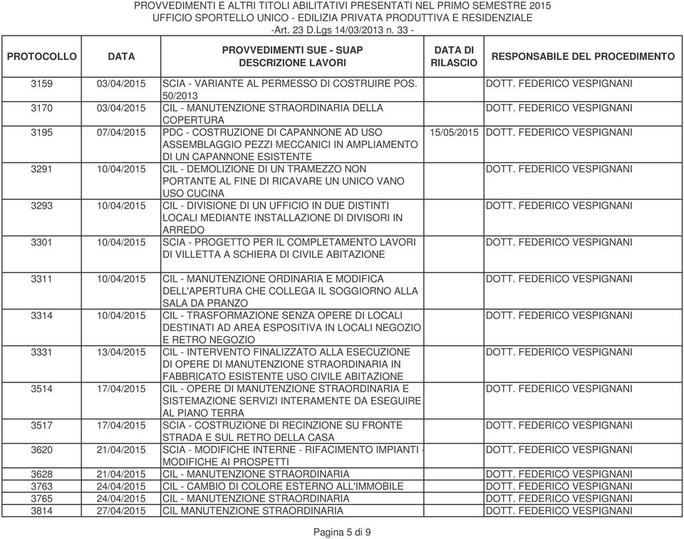 3291 10/04/2015 CIL - DEMOLIZIONE DI UN TRAMEZZO NON PORTANTE AL FINE DI RICAVARE UN UNICO VANO USO CUCINA 3293 10/04/2015 CIL - DIVISIONE DI UN UFFICIO IN DUE DISTINTI LOCALI MEDIANTE INSTALLAZIONE