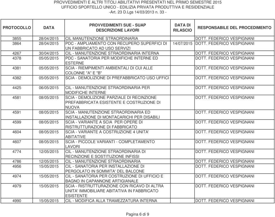 PREFABBRICATO USO UFFICI 4425 06/05/2015 CIL - MANUTENZIONE STRAORDINARIA PER MODIFICHE INTERNE 4581 08/05/2015 SCIA - DEMOLIZIONE PARZIALE DI RECINZIONE PREFABBRICATA ESISTENTE E COSTRUZIONE DI