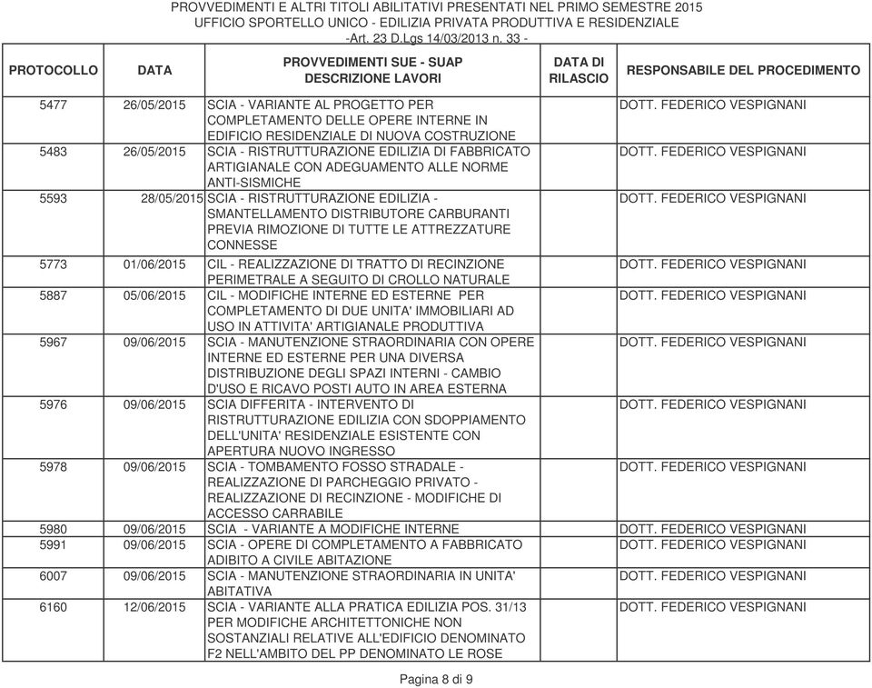 01/06/2015 CIL - REALIZZAZIONE DI TRATTO DI RECINZIONE PERIMETRALE A SEGUITO DI CROLLO NATURALE 5887 05/06/2015 CIL - MODIFICHE INTERNE ED ESTERNE PER COMPLETAMENTO DI DUE UNITA' IMMOBILIARI AD USO