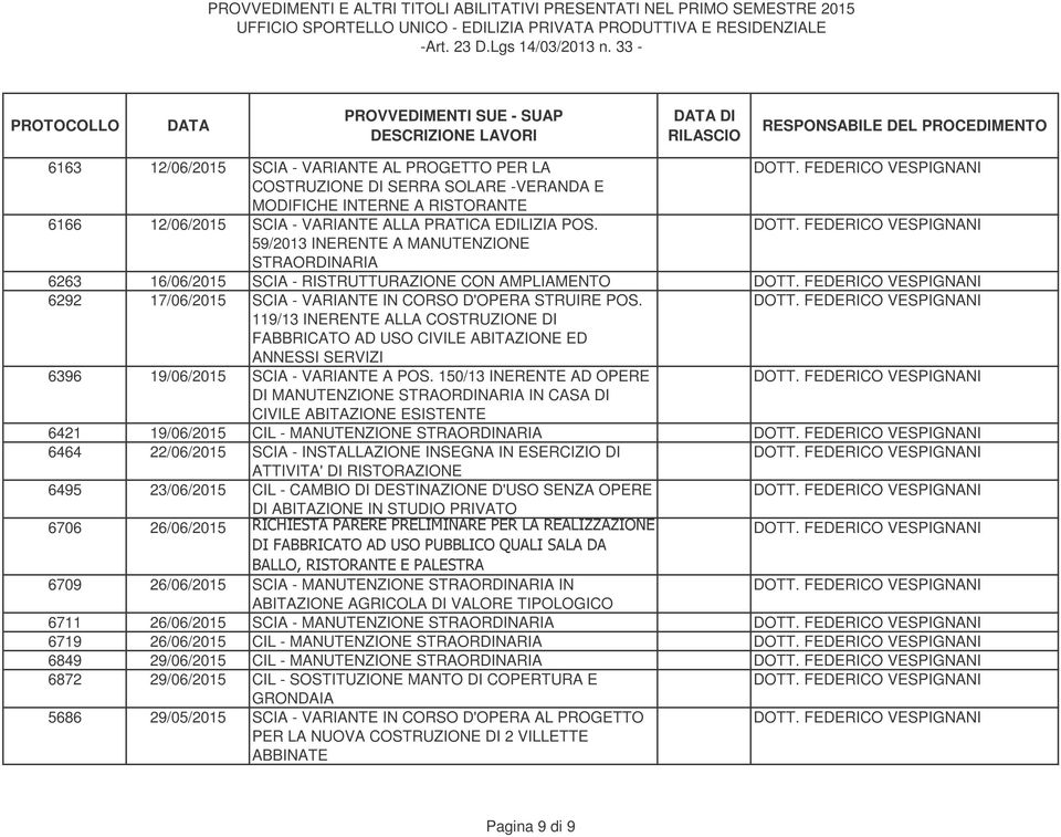 119/13 INERENTE ALLA COSTRUZIONE DI FABBRICATO AD USO CIVILE ABITAZIONE ED ANNESSI SERVIZI 6396 19/06/2015 SCIA - VARIANTE A POS.