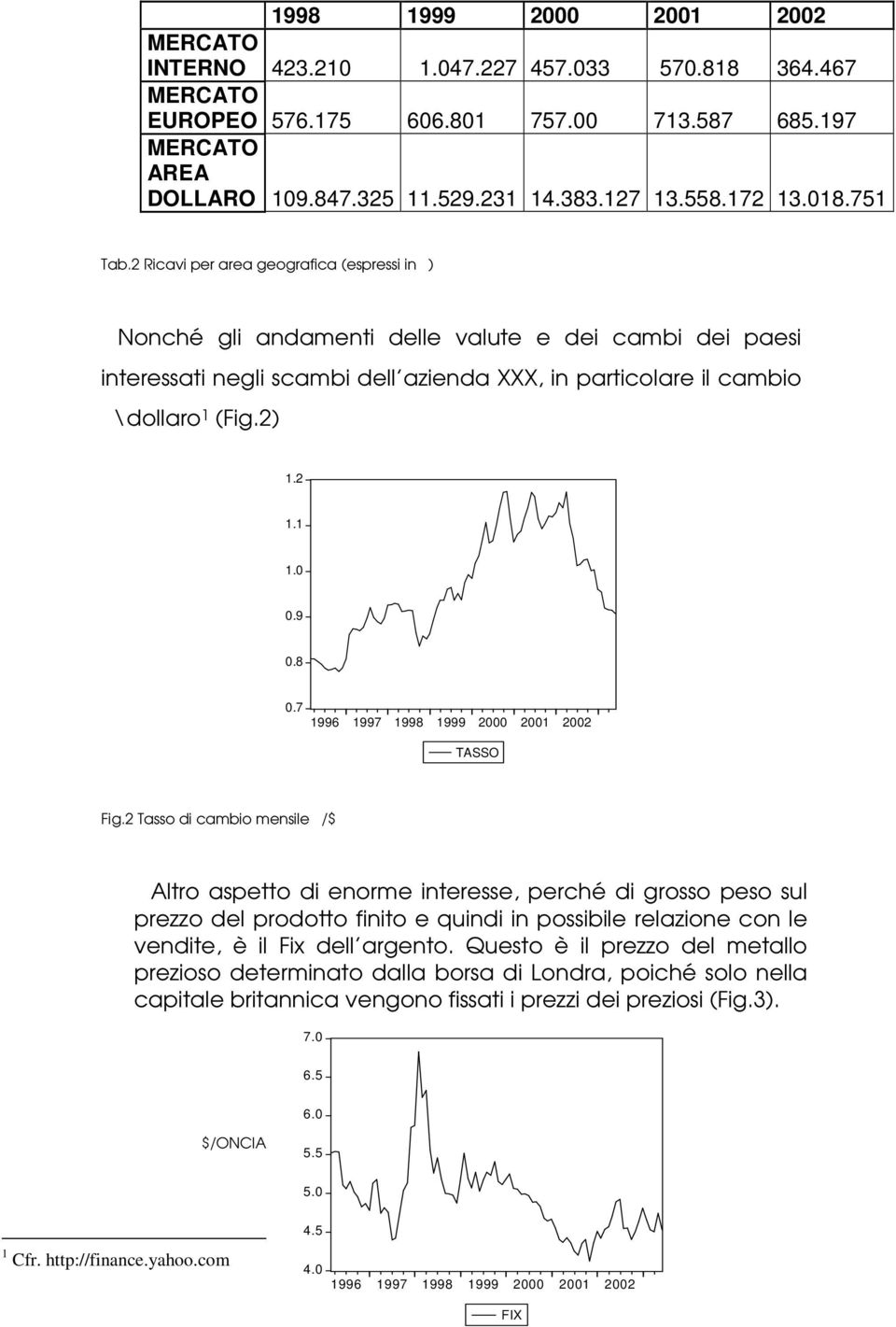 2 Ricavi per area geografica (espressi in ) Nonché gli andamenti delle valute e dei cambi dei paesi interessati negli scambi dell azienda XXX, in particolare il cambio \dollaro 1 (Fig.2) 1.2 1.1 1.