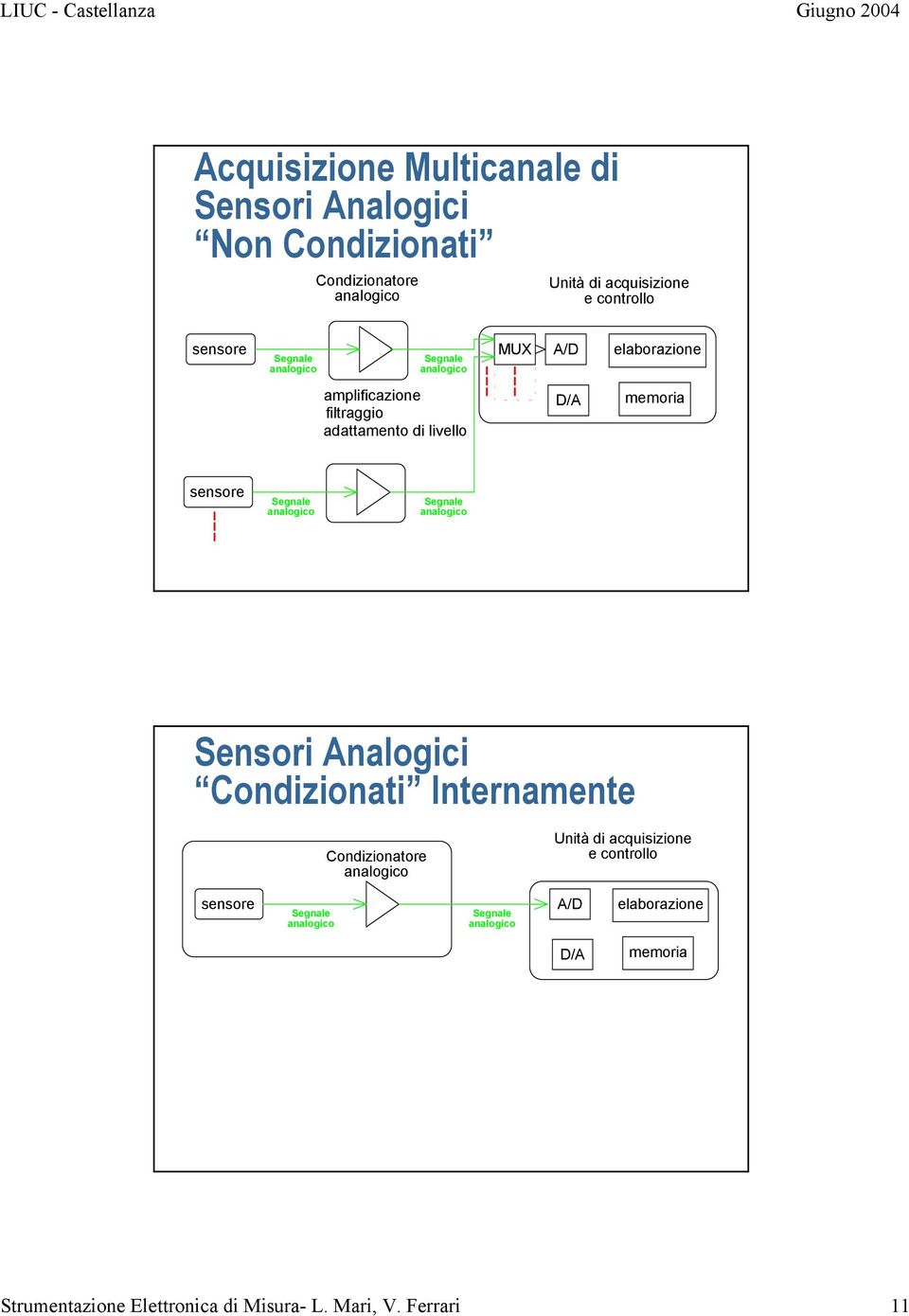 di livello Sensori Analogici Condizionati Internamente