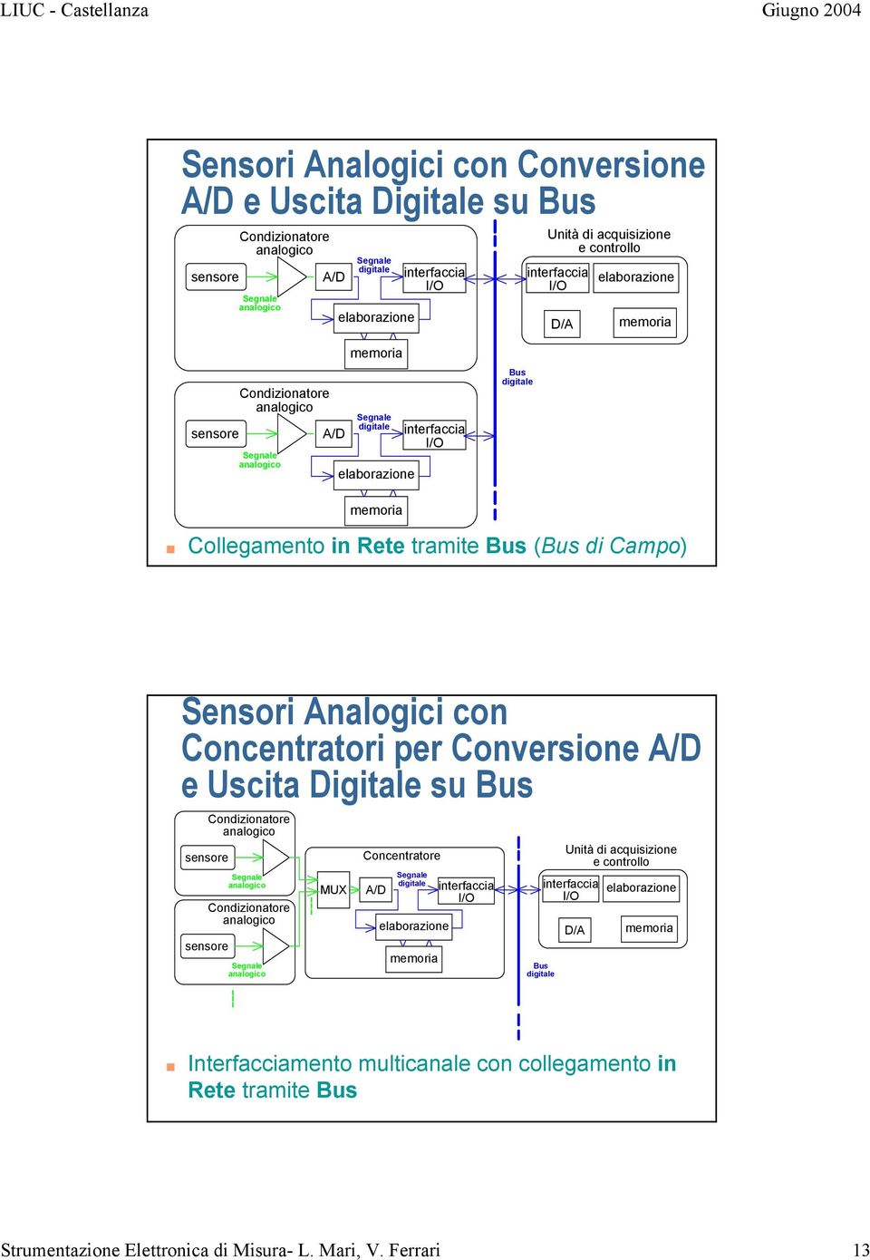 Uscita Digitale su Bus MUX Concentratore I/O Bus I/O Interfacciamento multicanale con