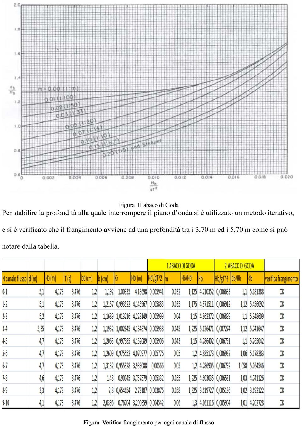 il frangimento avviene ad una profondità tra i 3,70 m ed i 5,70 m come si